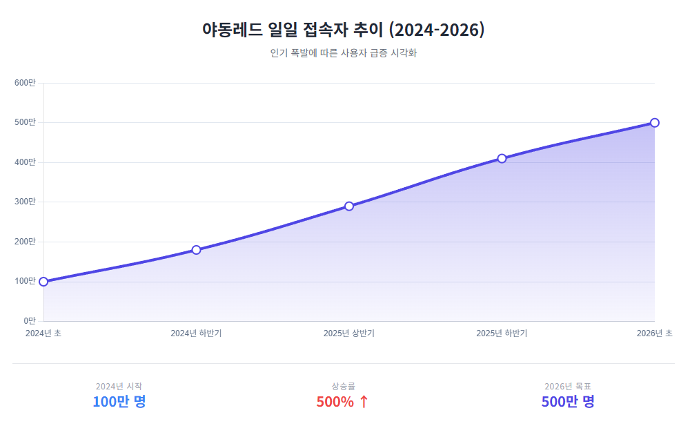 야동레드 일일 접속자 추이 (2024-2026) 야동레드 일일 접속자 추이 (2024-2026)