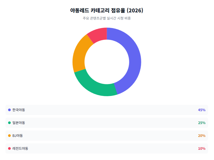 야동레드 카테고리 점유율 (2026) 야동레드 카테고리 점유율 (2026)
