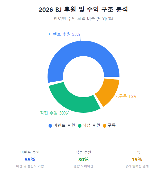 2026 BJ 후원 및 수익 구조 분석 2026 BJ 후원 및 수익 구조 분석