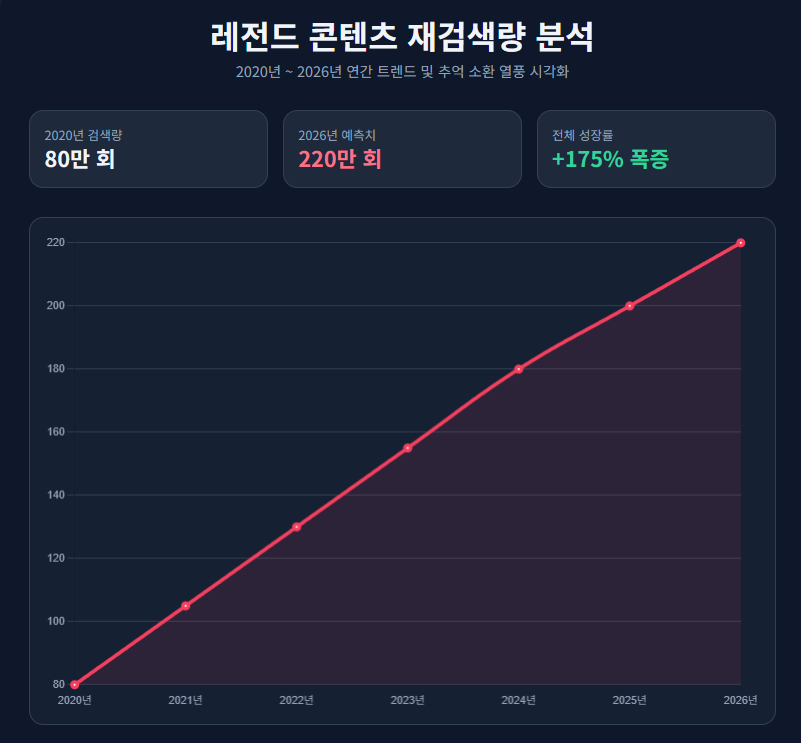 레전드 콘텐츠 재검색량 분석 레전드 콘텐츠 재검색량 분석