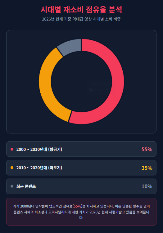 시대별 재소비 점유율 분석 시대별 재소비 점유율 분석