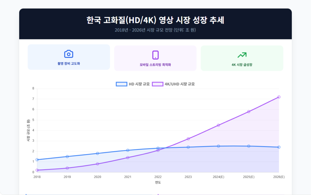 고화질 영상 시장 성장 추세 고화질 영상 시장 성장 추세
