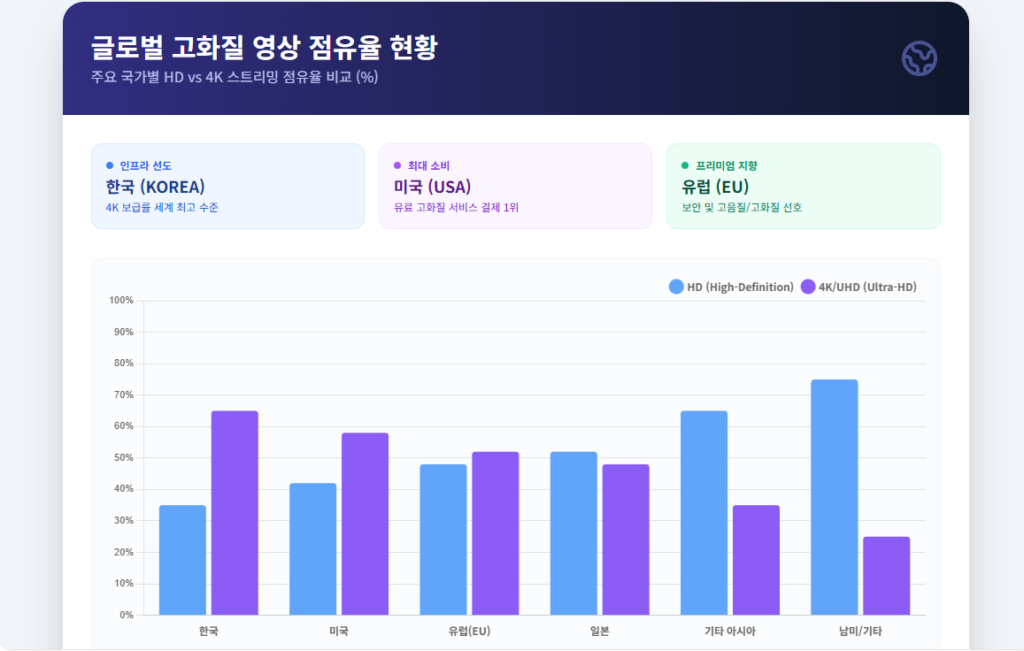 글로벌 고화질 영상 점유율 현황 글로벌 고화질 영상 점유율 현황
