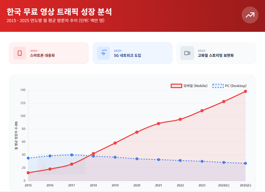 한국 무료 영상 트래픽 성장 분석 한국 무료 영상 트래픽 성장 분석