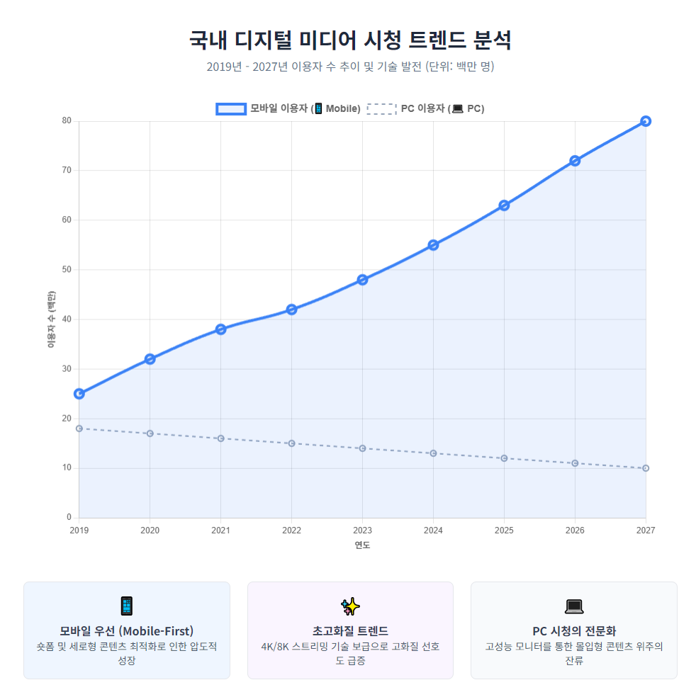 국내 디지털 미디어 시청 트렌드 분석 국내 디지털 미디어 시청 트렌드 분석