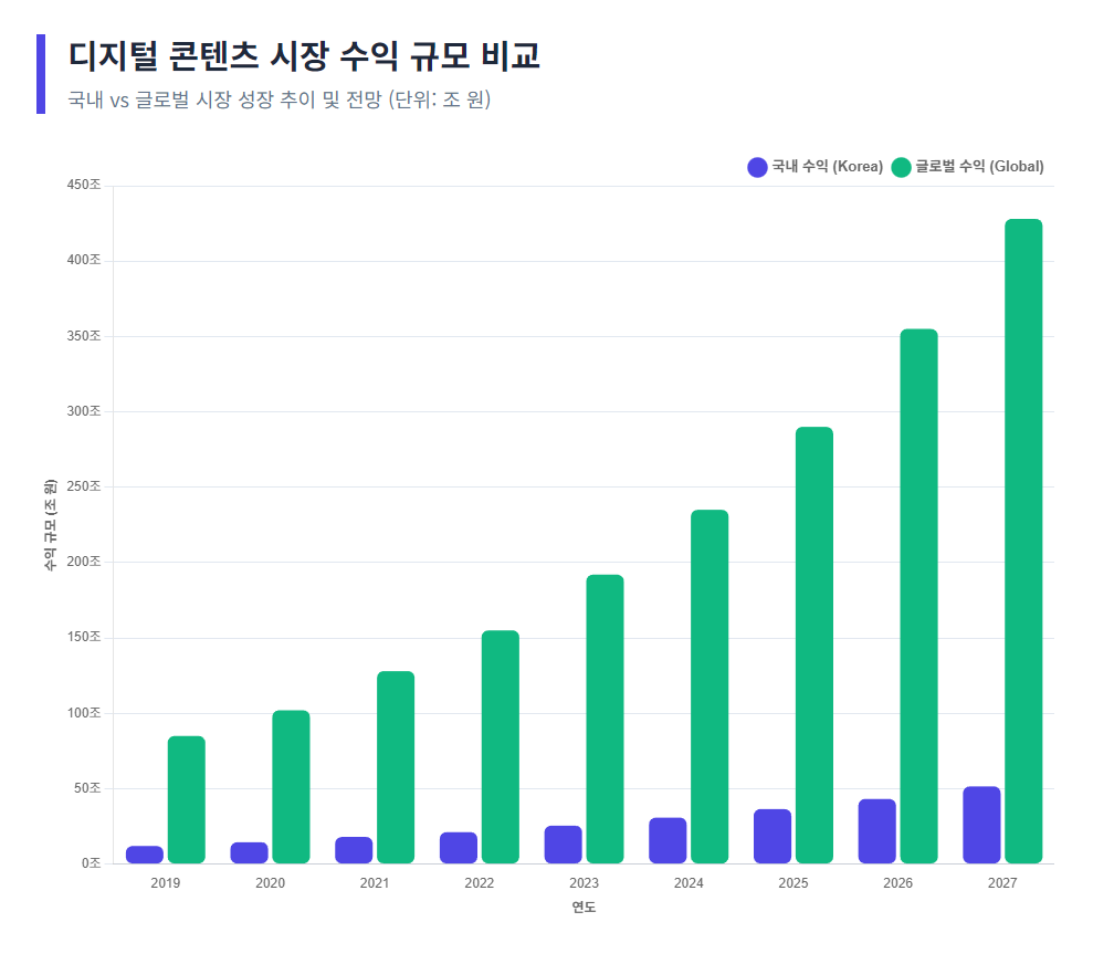 데이터 차트와 글로벌 통계 지도가 포함된 대시보드 형태의 디자인이 돋보입니다. 데이터 차트와 글로벌 통계 지도가 포함된 대시보드 형태의 디자인이 돋보입니다.