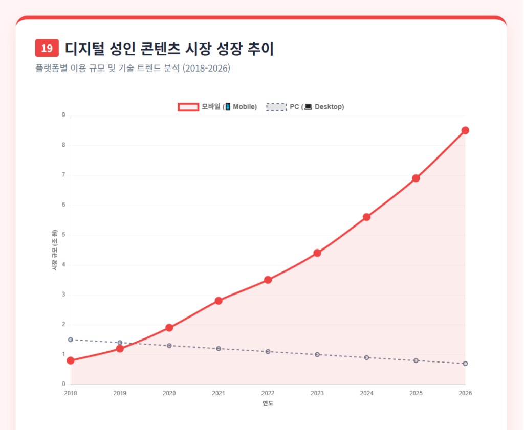 디지털 성인 콘텐츠 시장 성장 추이 디지털 성인 콘텐츠 시장 성장 추이