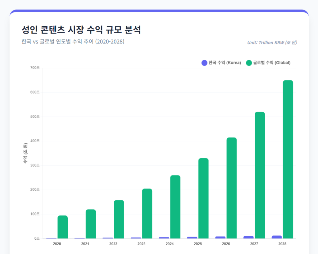 성인 콘텐츠 시장 수익 규머 분석 성인 콘텐츠 시장 수익 규머 분석