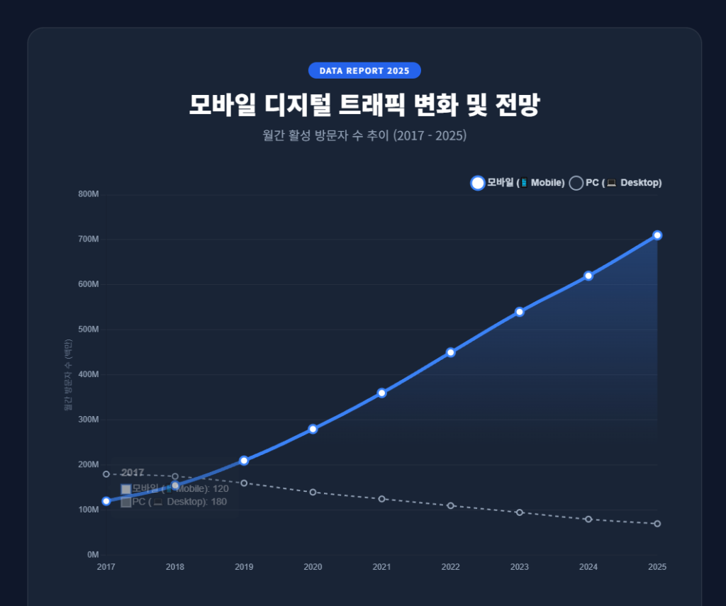 모바일 디지털 트래픽 변화 및 전망 모바일 디지털 트래픽 변화 및 전망