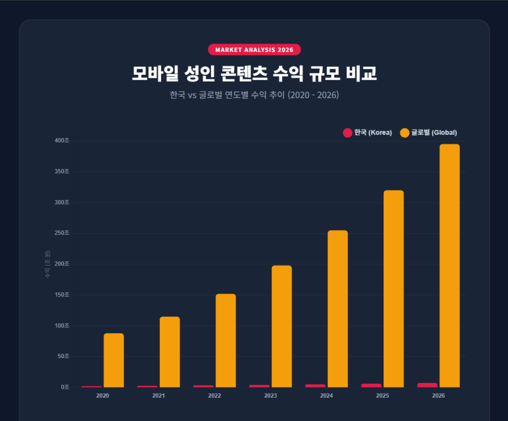 모바일 성인 콘텐츠 수익 규모 비교 모바일 성인 콘텐츠 수익 규모 비교