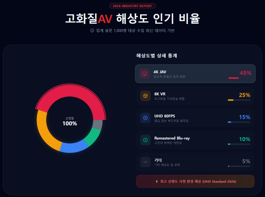2026 INDUSTRY REPORT 고화질AV 해상도 인기 비율 2026 INDUSTRY REPORT 고화질AV 해상도 인기 비율