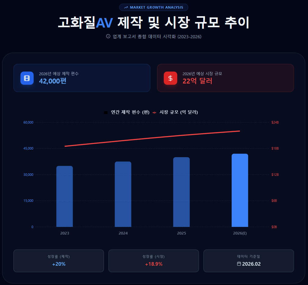 고화질AV 제작 및 시장 규모 추이 고화질AV 제작 및 시장 규모 추이