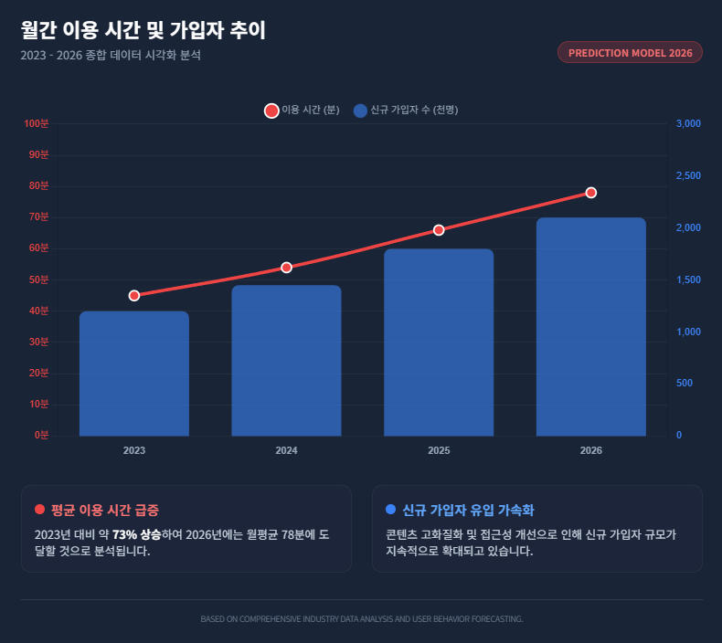 월간 이용 시간 및 가입자 추이 월간 이용 시간 및 가입자 추이