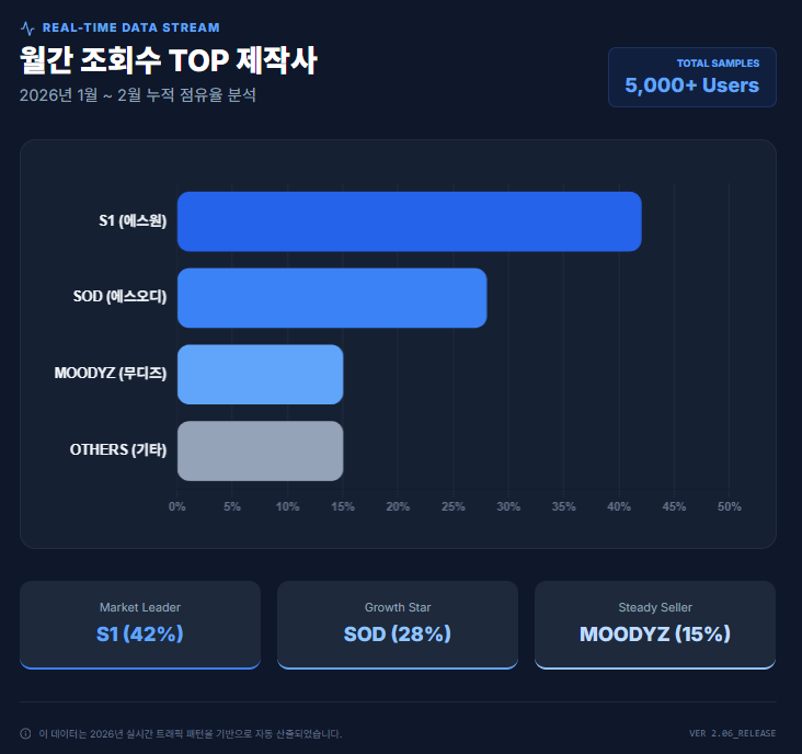월간 조회수 TOP 제작사 월간 조회수 TOP 제작사