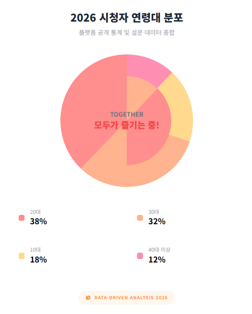 2026 시청자 연령대 분포 2026 시청자 연령대 분포