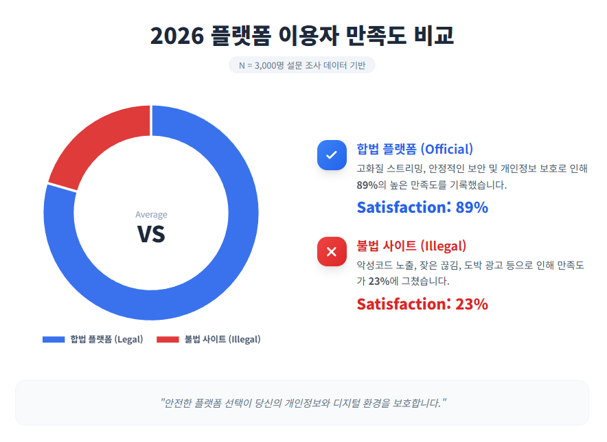 2026 플랫폼 이용자 만족도 비교 2026 플랫폼 이용자 만족도 비교