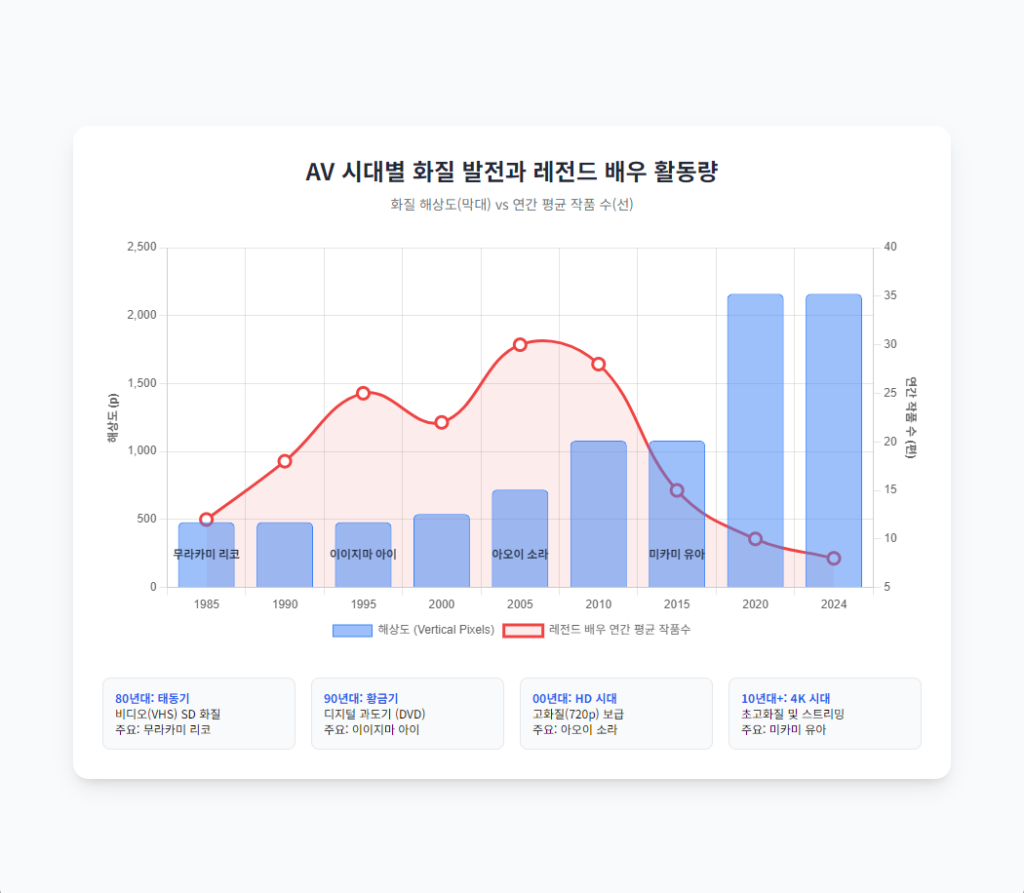 시대별 화질 발전과 배우 활동량 시대별 화질 발전과 배우 활동량
