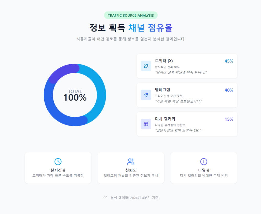 텔레그램 채널에 “오늘 주소 17번 업데이트” 메시지와 트위터에 해시태그 포스트가 함께 보이는 생생한 실제 상황 재현 이미지입니다. 텔레그램 채널에 “오늘 주소 17번 업데이트” 메시지와 트위터에 해시태그 포스트가 함께 보이는 생생한 실제 상황 재현 이미지입니다.