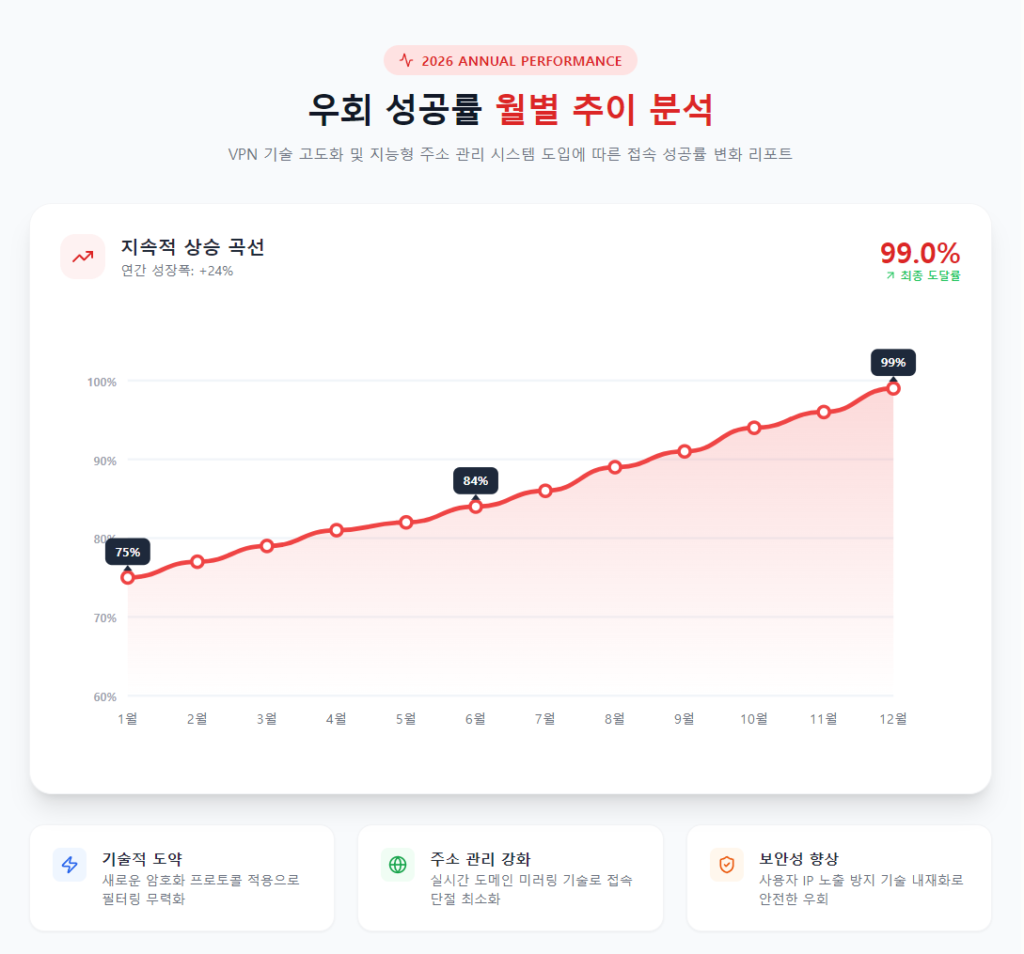 우회 성공률 월별 추이 분석 우회 성공률 월별 추이 분석
