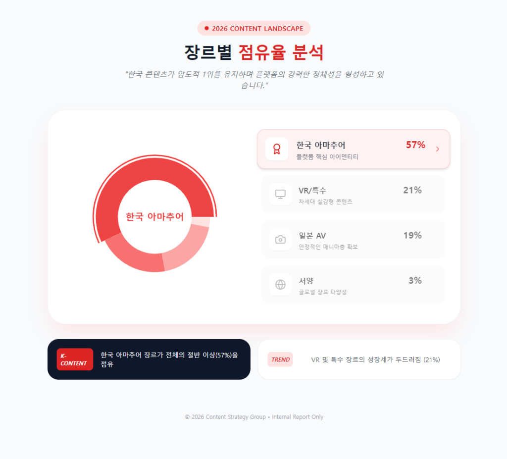 장르별 점유율 분석 장르별 점유율 분석